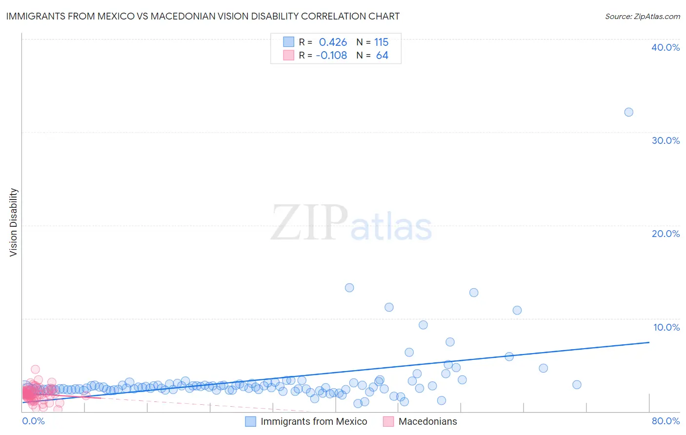 Immigrants from Mexico vs Macedonian Vision Disability