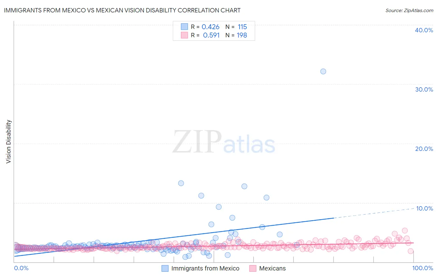 Immigrants from Mexico vs Mexican Vision Disability