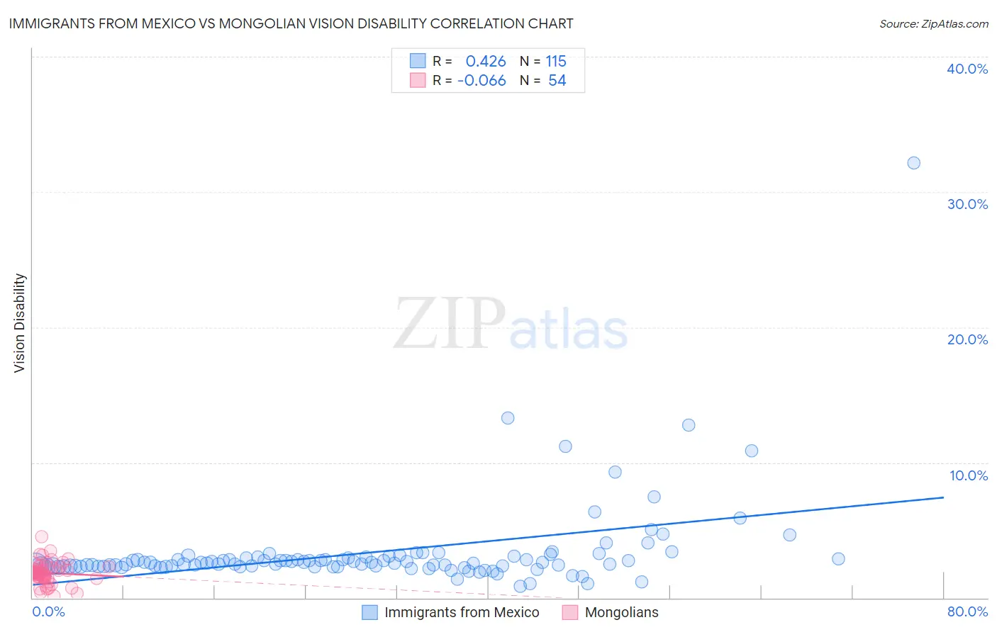 Immigrants from Mexico vs Mongolian Vision Disability