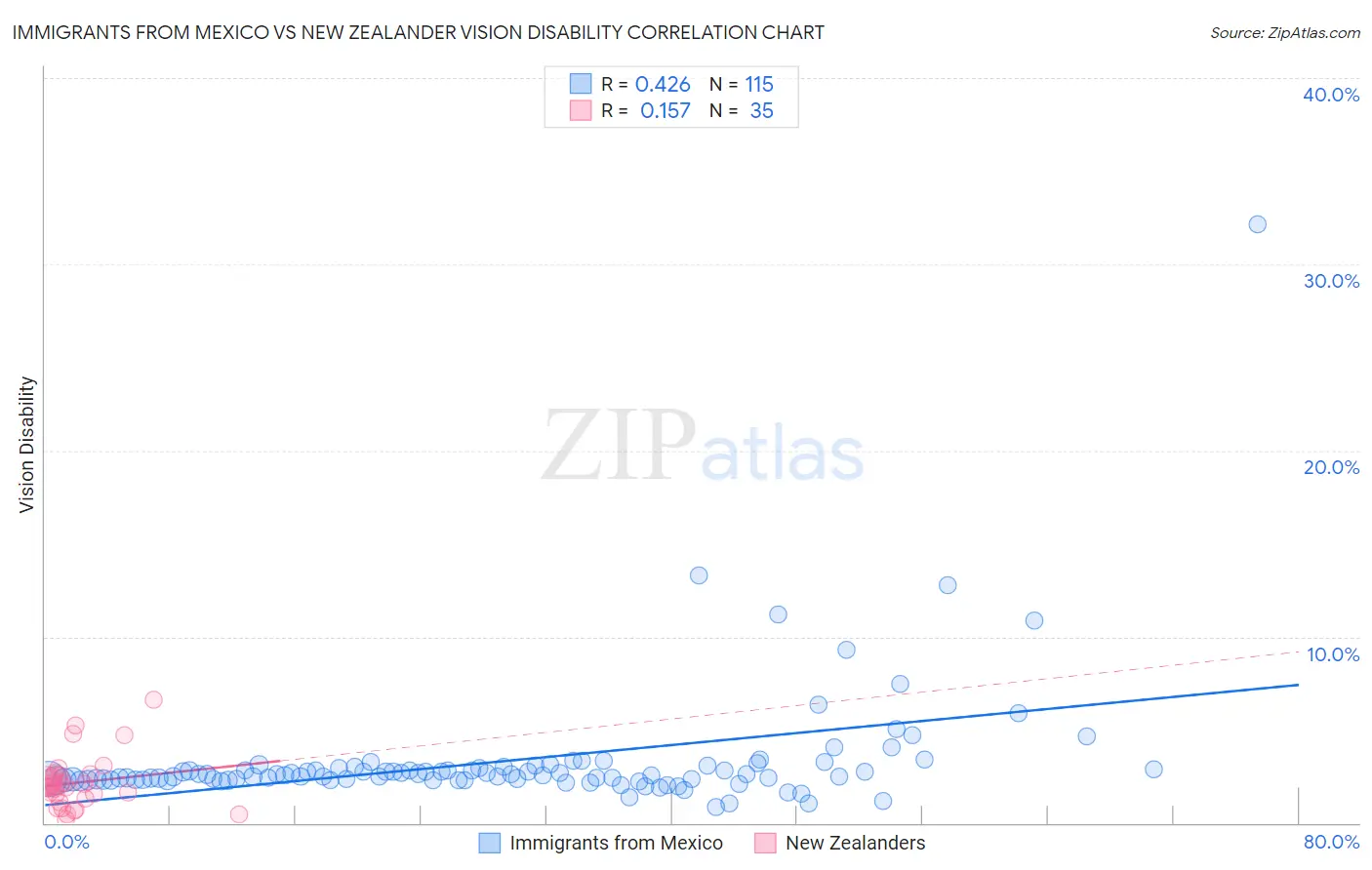 Immigrants from Mexico vs New Zealander Vision Disability