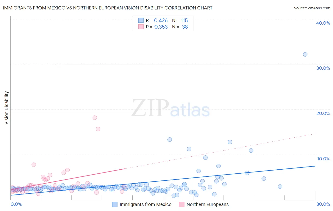 Immigrants from Mexico vs Northern European Vision Disability