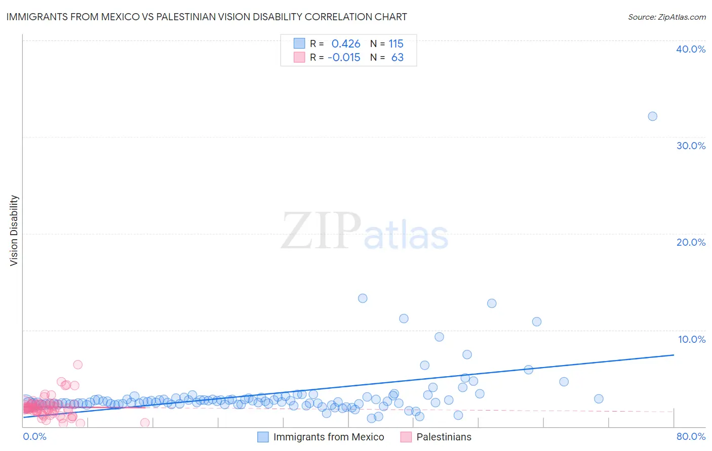Immigrants from Mexico vs Palestinian Vision Disability