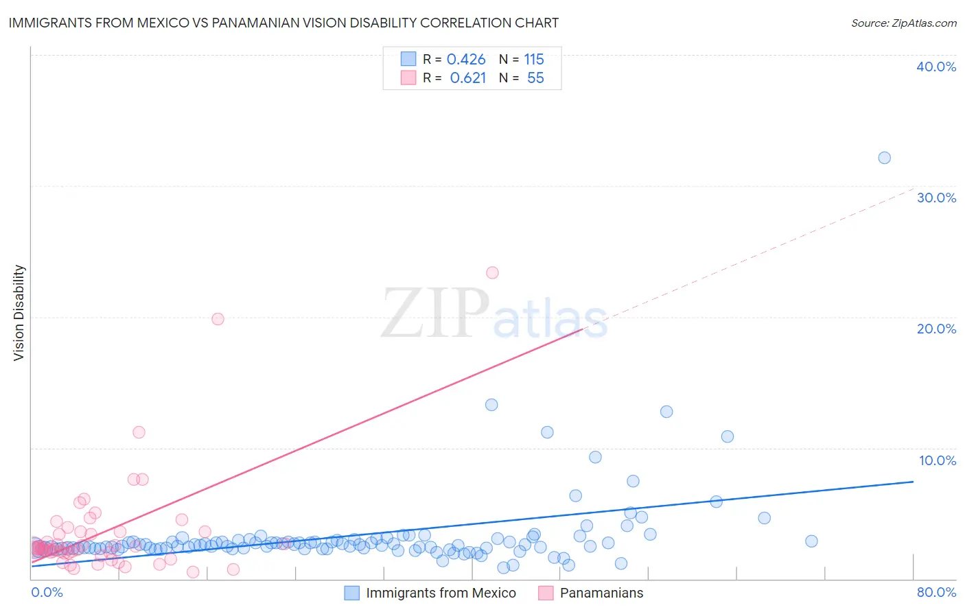 Immigrants from Mexico vs Panamanian Vision Disability