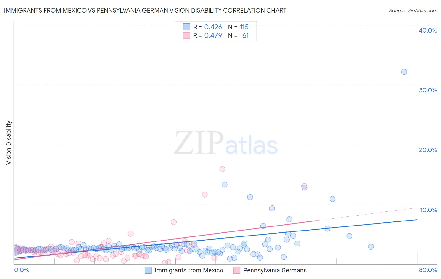 Immigrants from Mexico vs Pennsylvania German Vision Disability