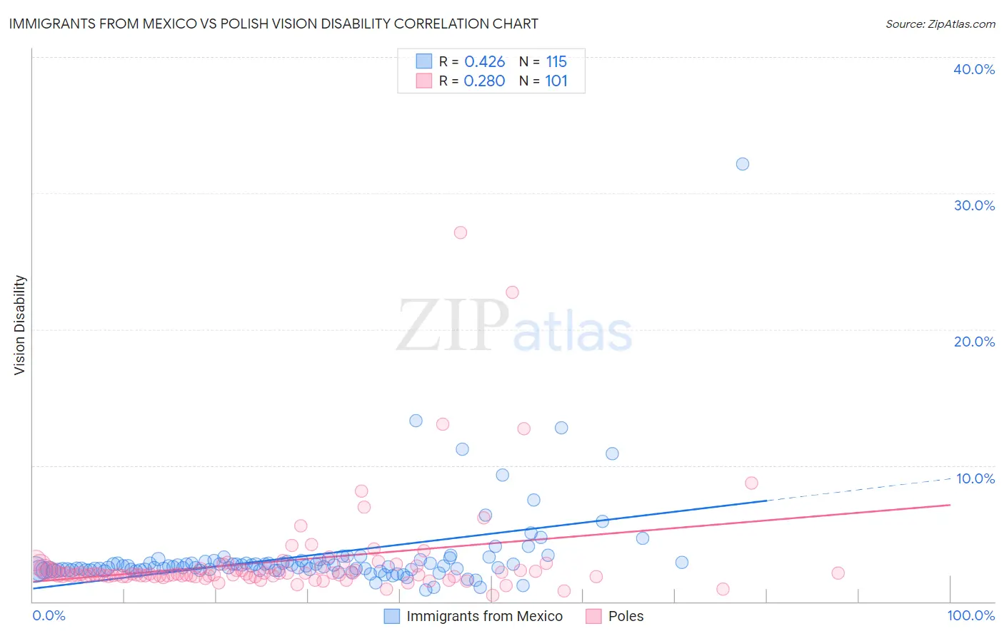Immigrants from Mexico vs Polish Vision Disability