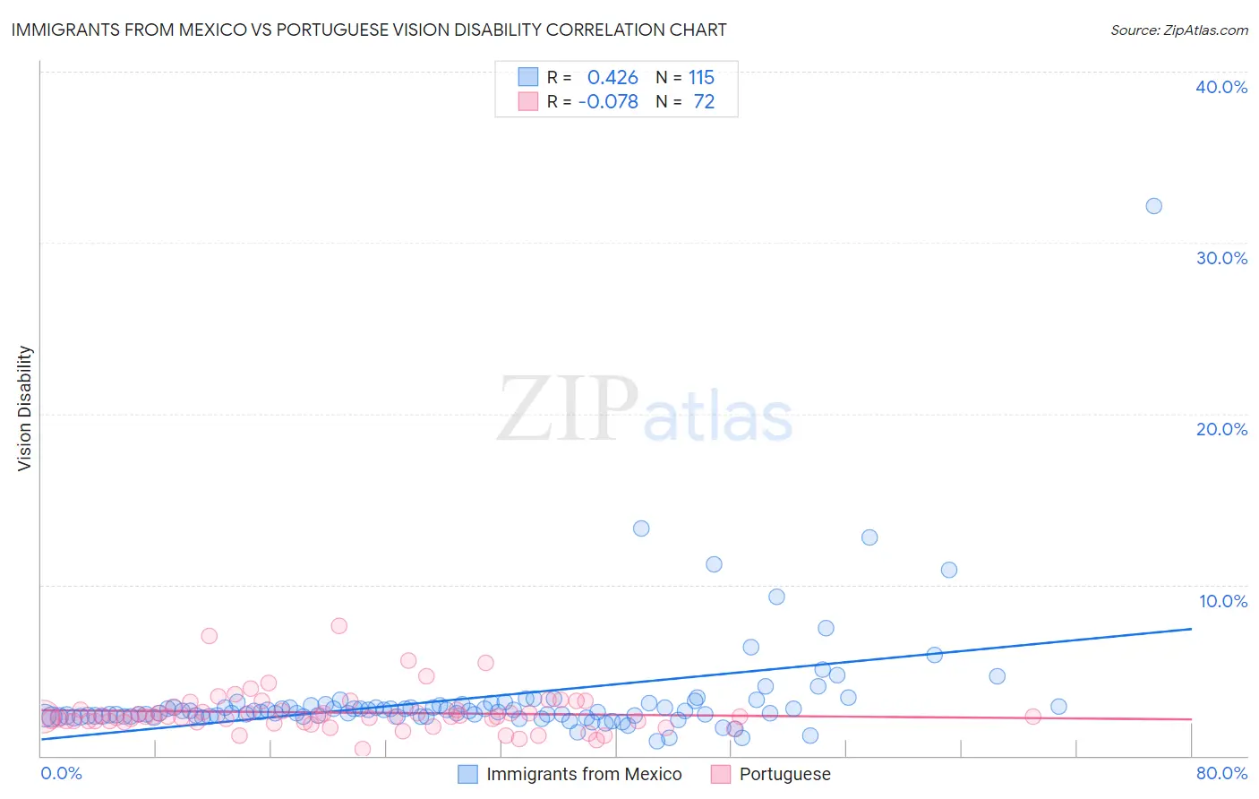 Immigrants from Mexico vs Portuguese Vision Disability