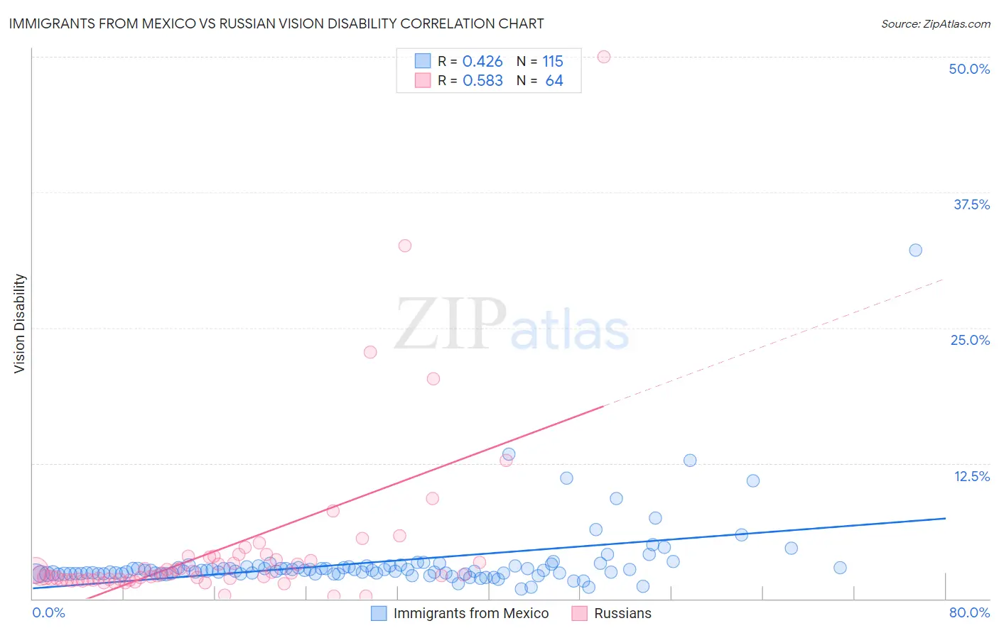 Immigrants from Mexico vs Russian Vision Disability