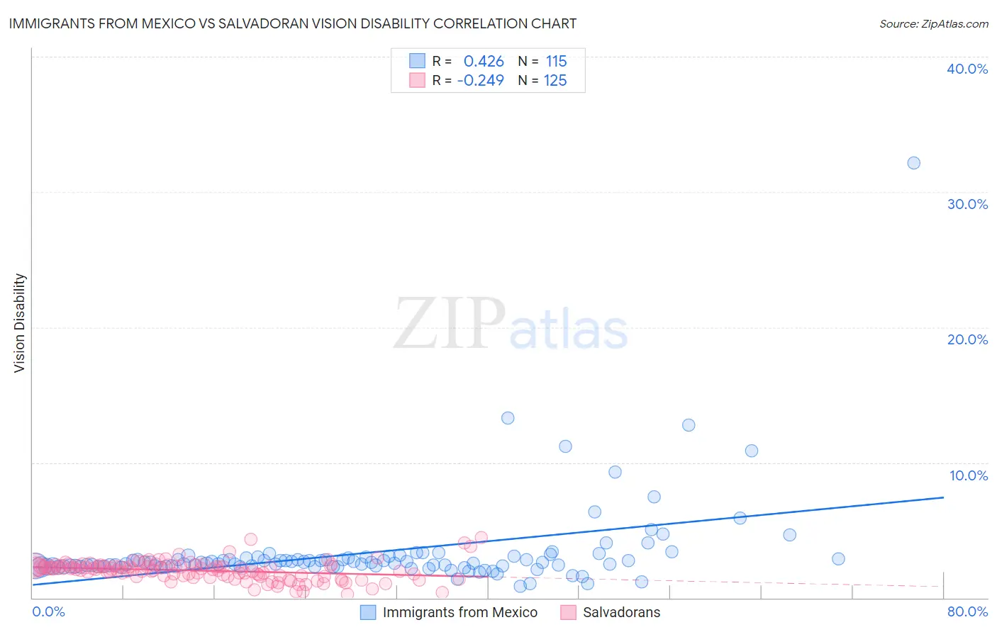 Immigrants from Mexico vs Salvadoran Vision Disability