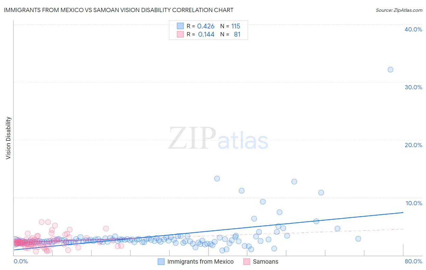 Immigrants from Mexico vs Samoan Vision Disability