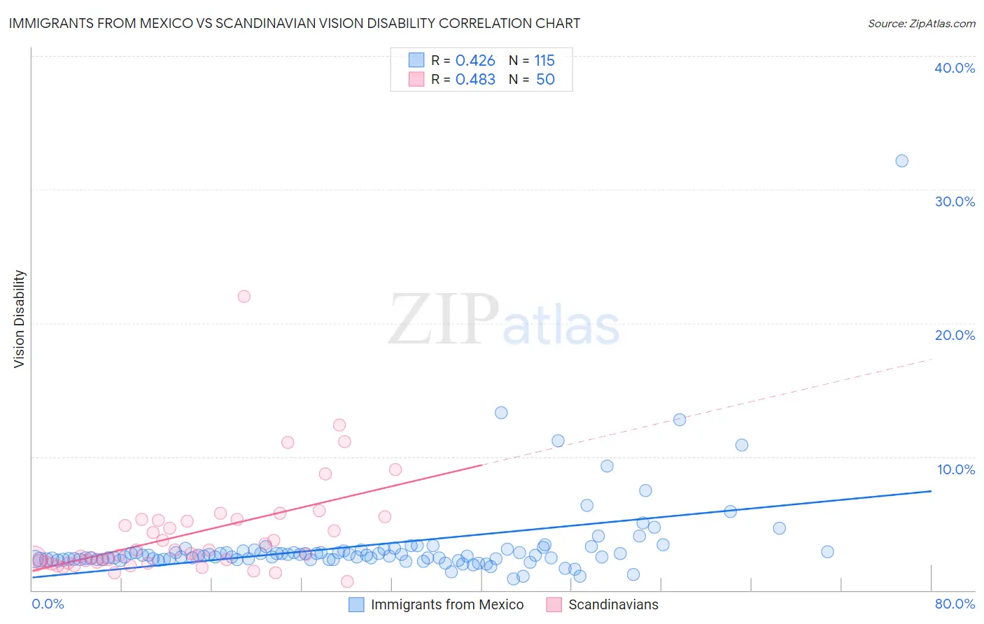 Immigrants from Mexico vs Scandinavian Vision Disability