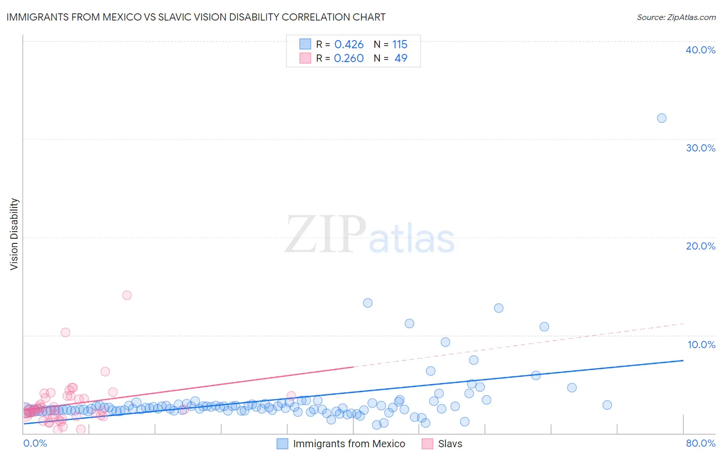 Immigrants from Mexico vs Slavic Vision Disability