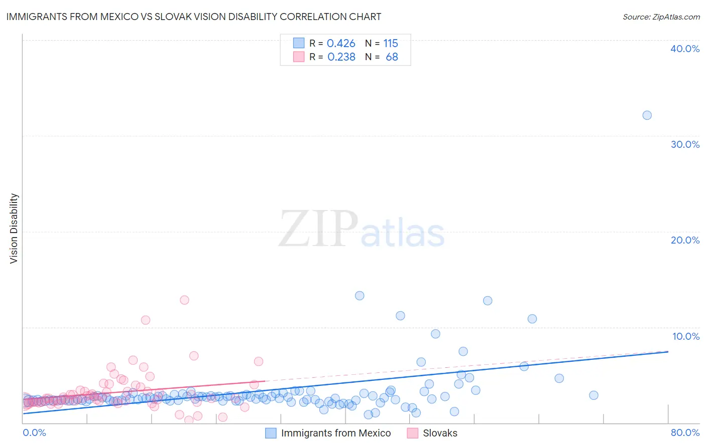 Immigrants from Mexico vs Slovak Vision Disability