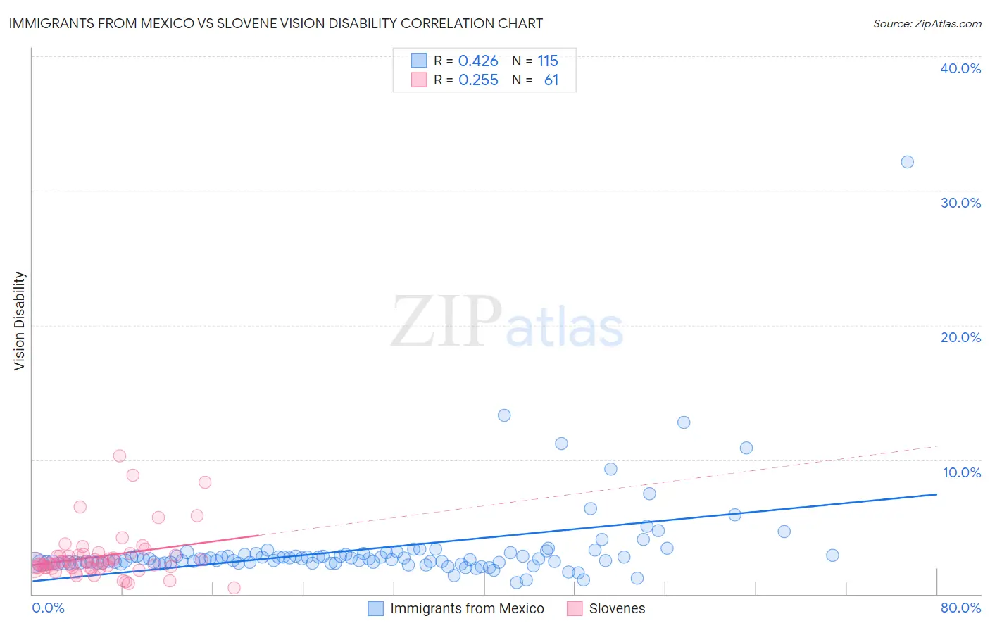 Immigrants from Mexico vs Slovene Vision Disability