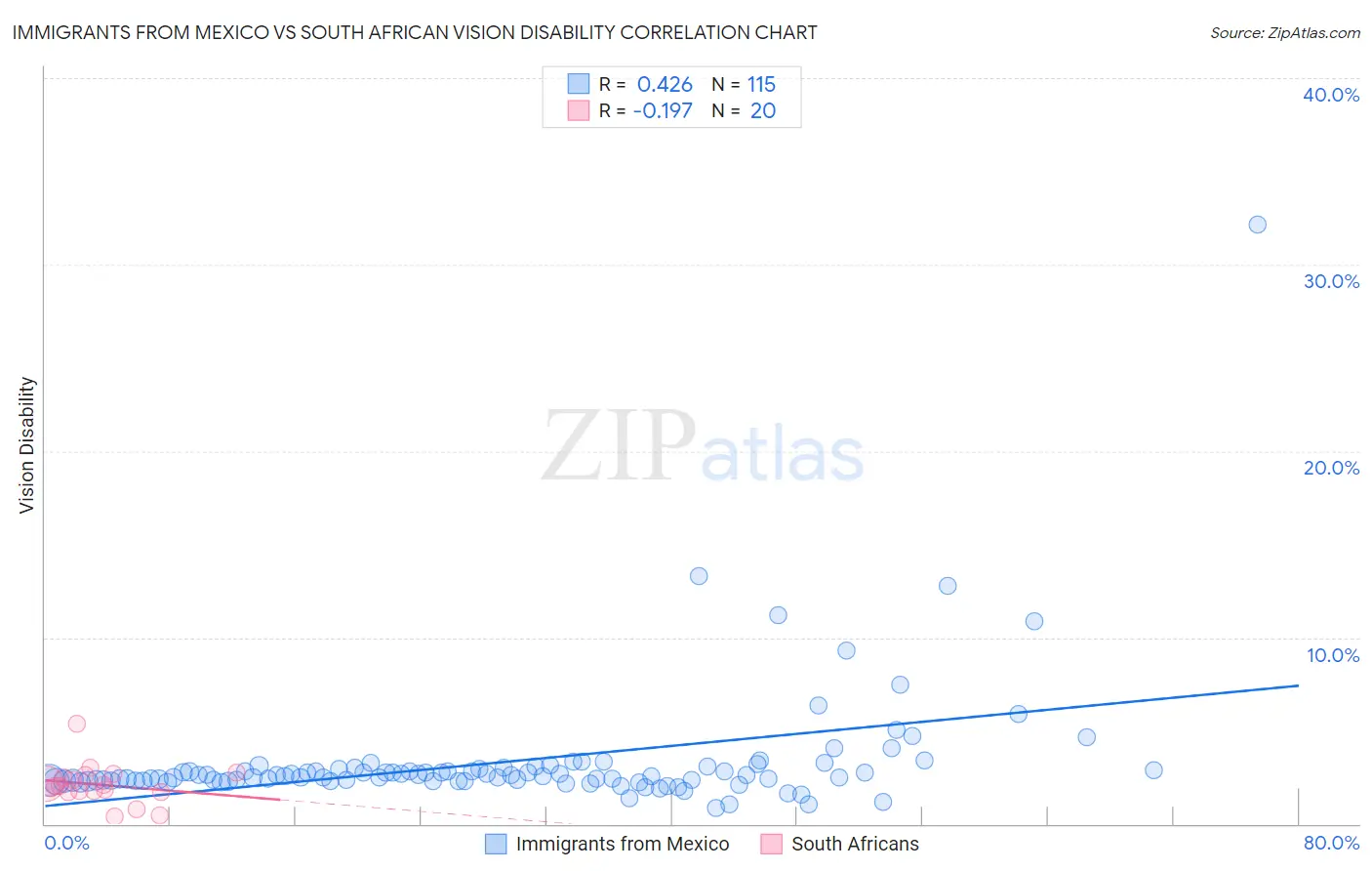 Immigrants from Mexico vs South African Vision Disability