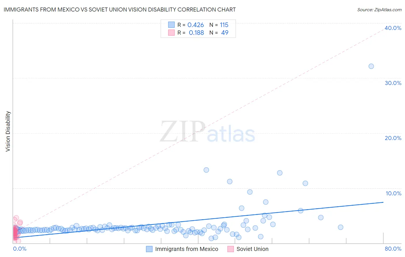 Immigrants from Mexico vs Soviet Union Vision Disability