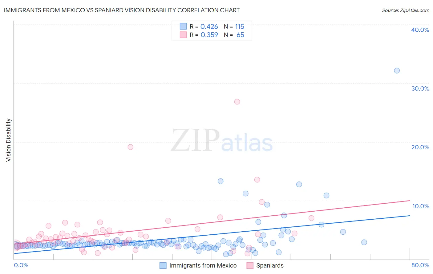 Immigrants from Mexico vs Spaniard Vision Disability