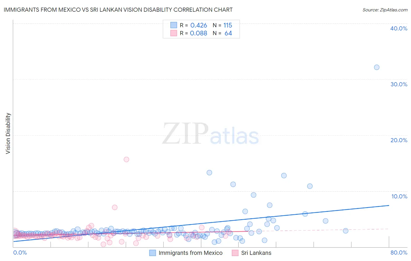 Immigrants from Mexico vs Sri Lankan Vision Disability