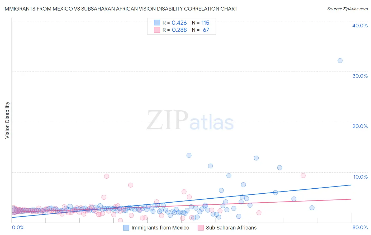 Immigrants from Mexico vs Subsaharan African Vision Disability