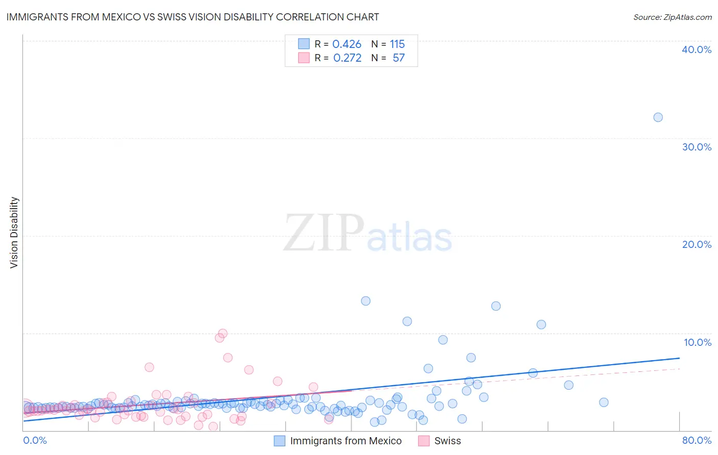 Immigrants from Mexico vs Swiss Vision Disability