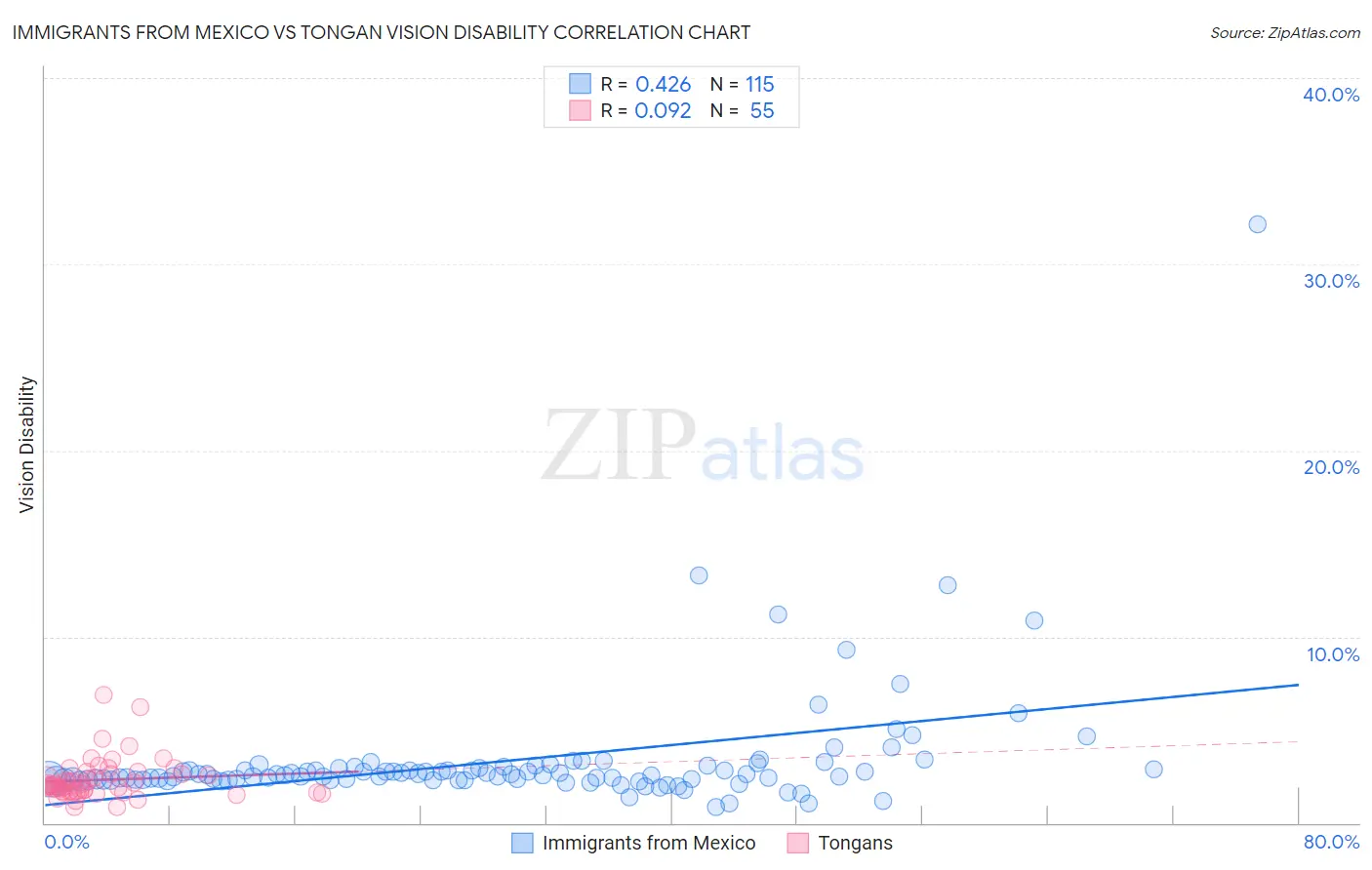 Immigrants from Mexico vs Tongan Vision Disability