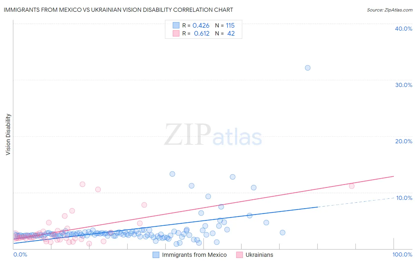 Immigrants from Mexico vs Ukrainian Vision Disability