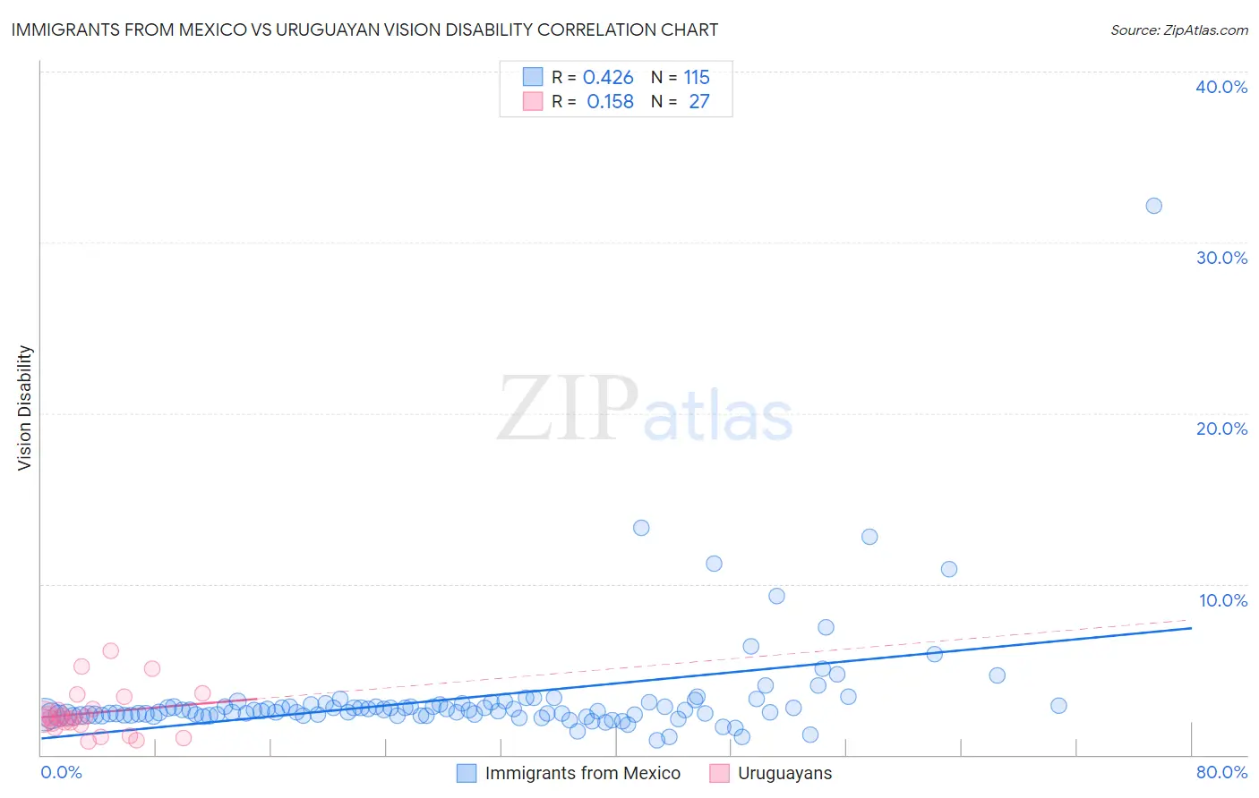 Immigrants from Mexico vs Uruguayan Vision Disability