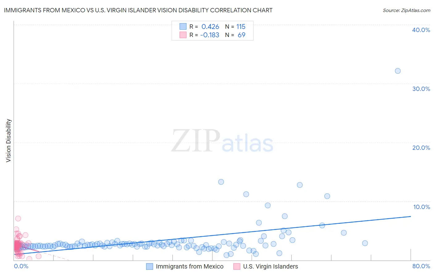 Immigrants from Mexico vs U.S. Virgin Islander Vision Disability
