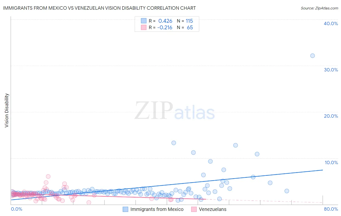 Immigrants from Mexico vs Venezuelan Vision Disability
