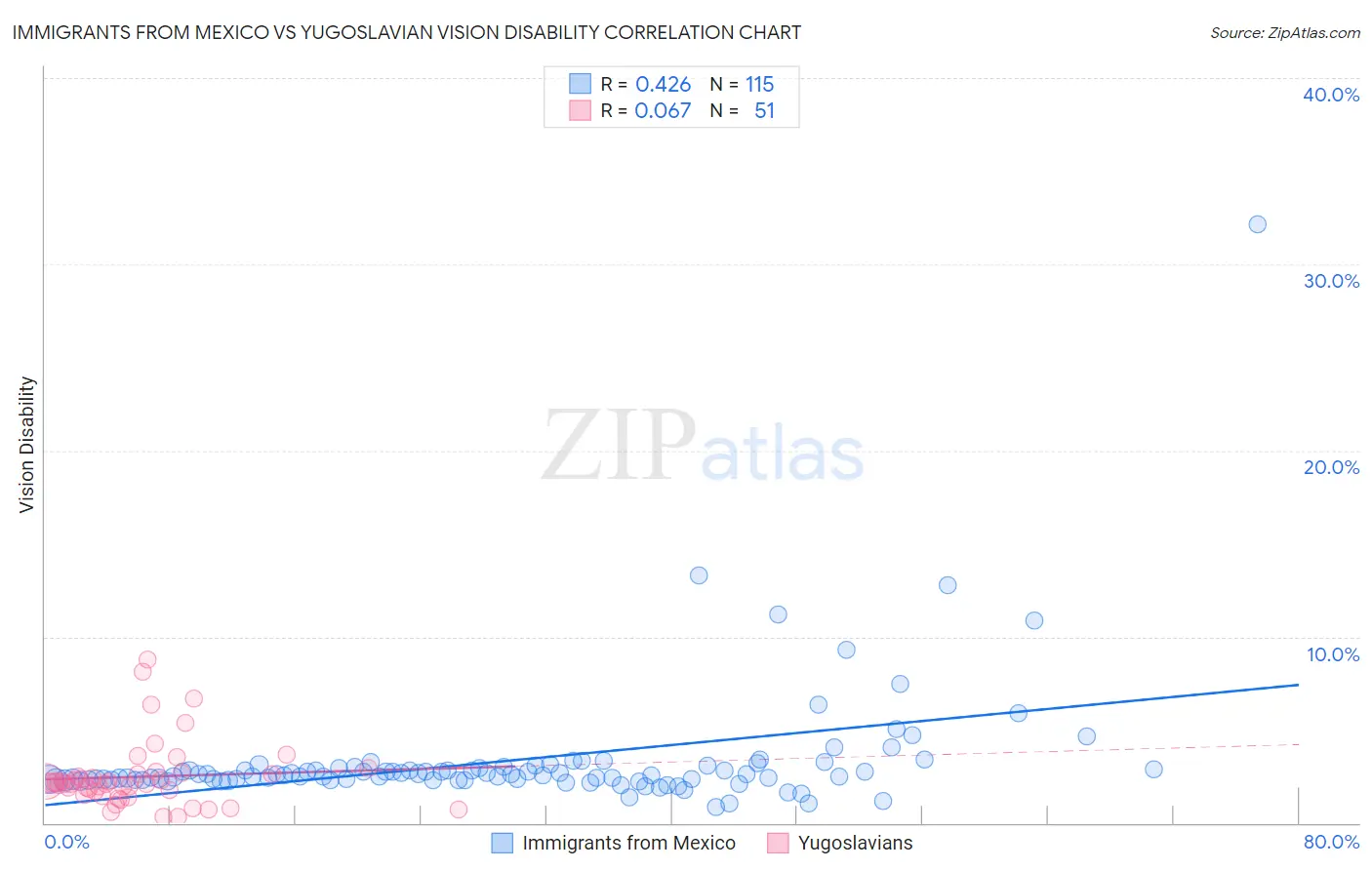 Immigrants from Mexico vs Yugoslavian Vision Disability
