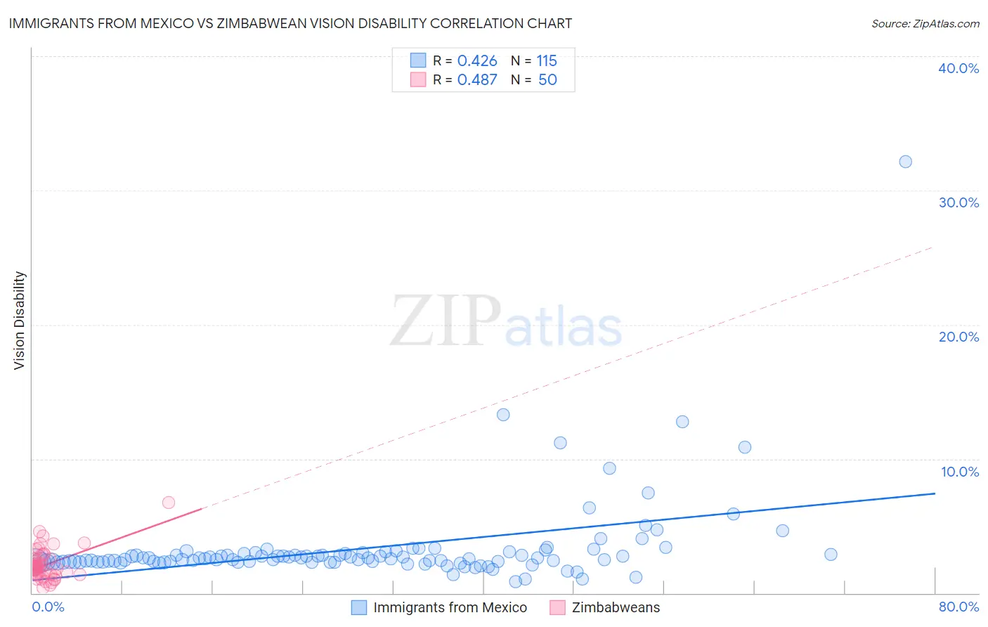 Immigrants from Mexico vs Zimbabwean Vision Disability