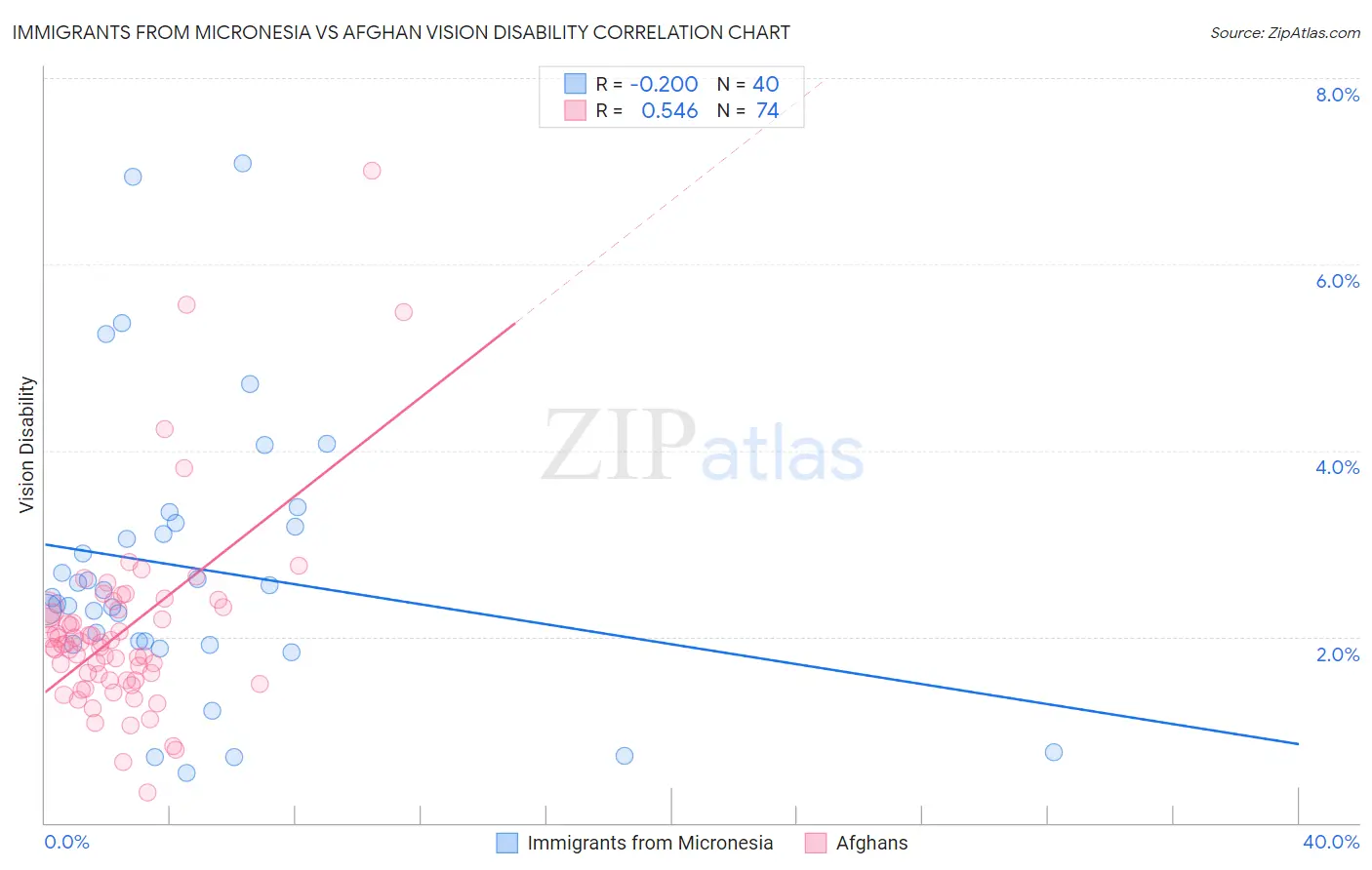 Immigrants from Micronesia vs Afghan Vision Disability