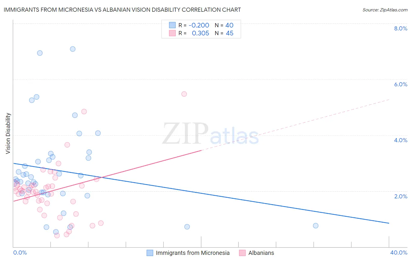 Immigrants from Micronesia vs Albanian Vision Disability