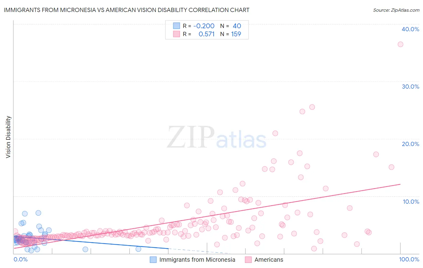 Immigrants from Micronesia vs American Vision Disability