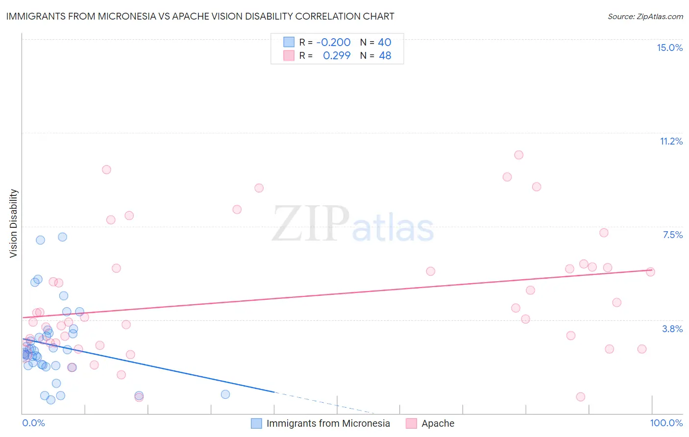 Immigrants from Micronesia vs Apache Vision Disability