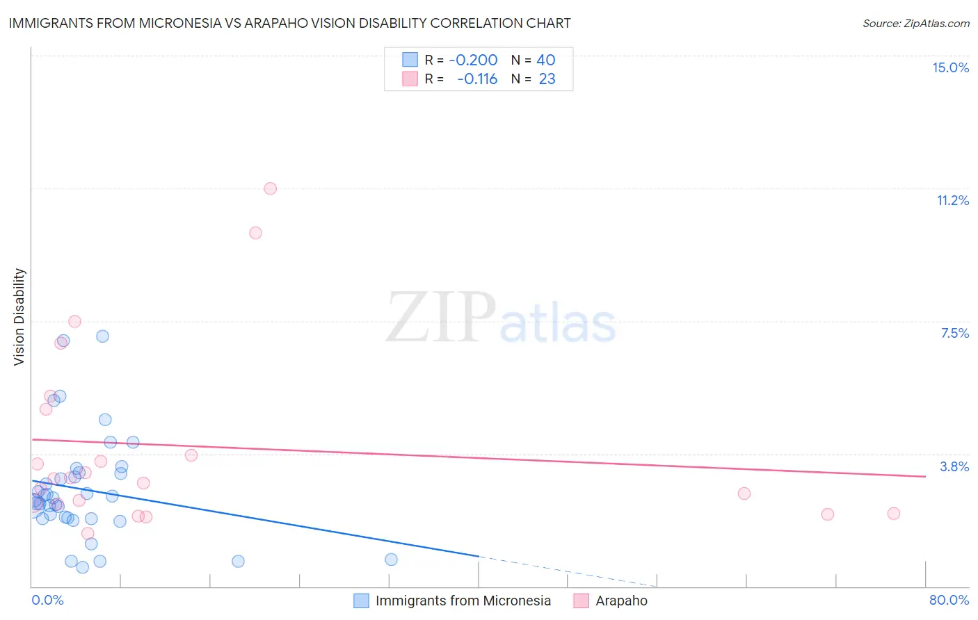 Immigrants from Micronesia vs Arapaho Vision Disability