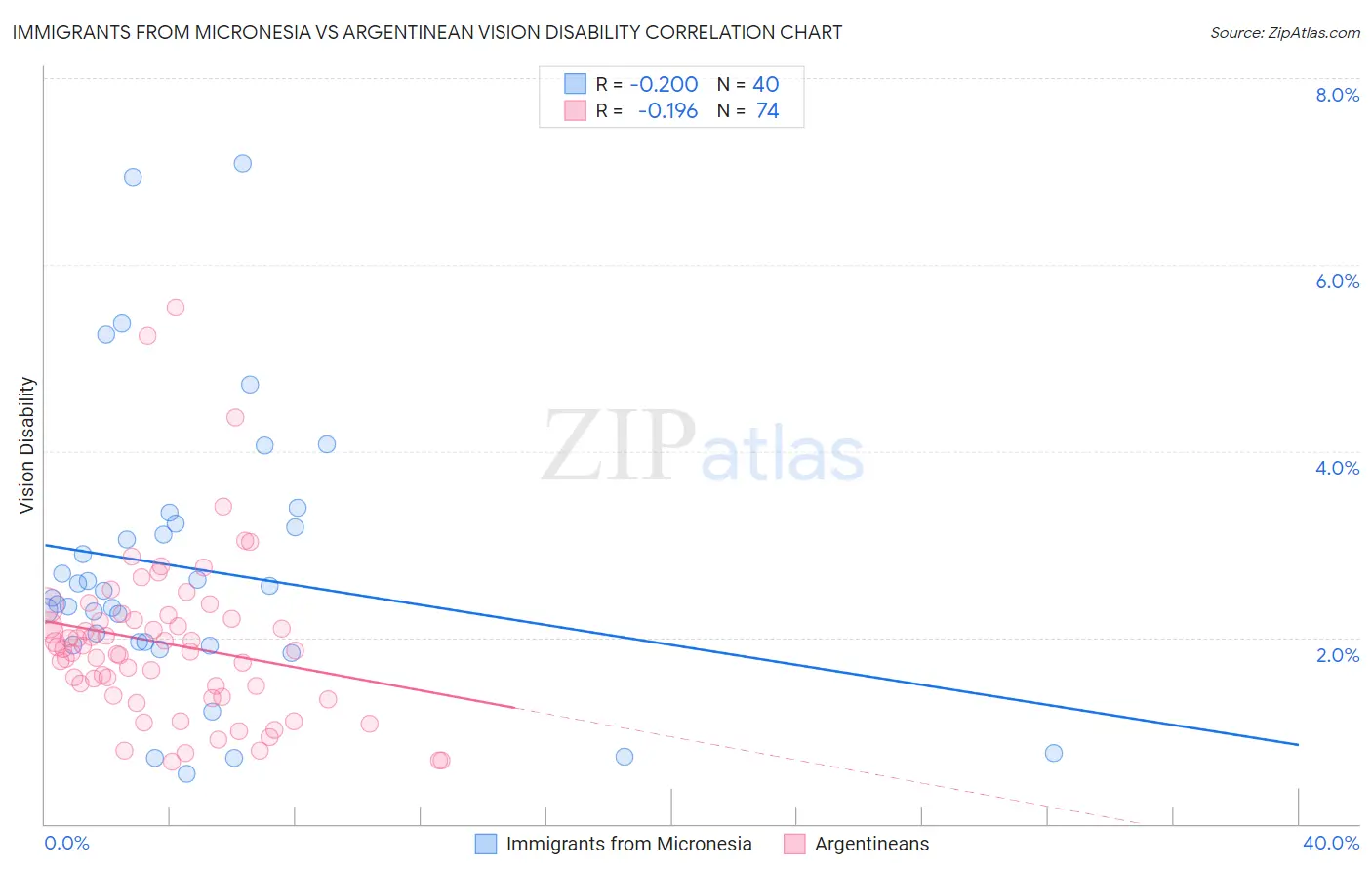 Immigrants from Micronesia vs Argentinean Vision Disability
