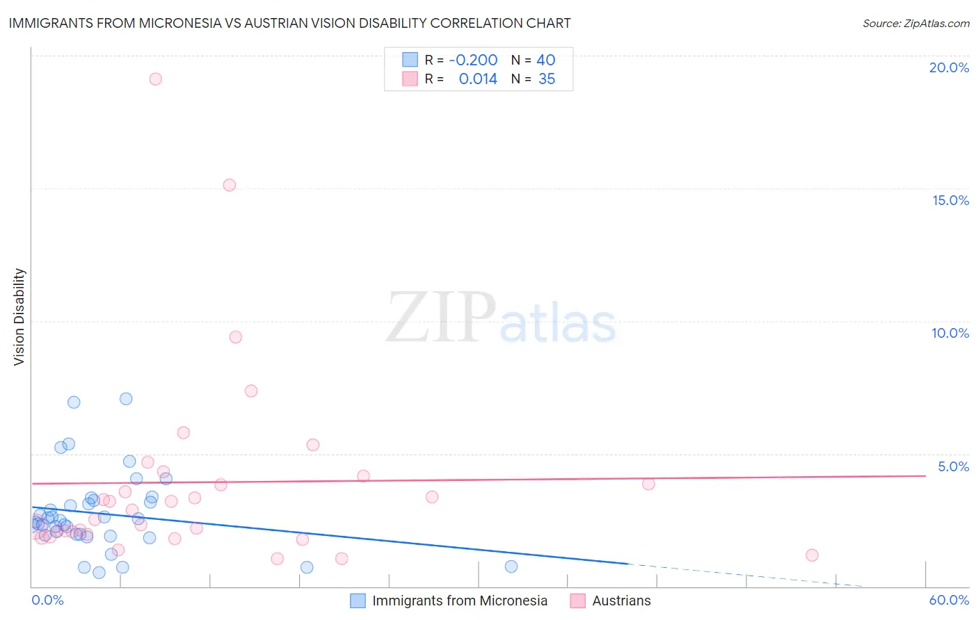 Immigrants from Micronesia vs Austrian Vision Disability