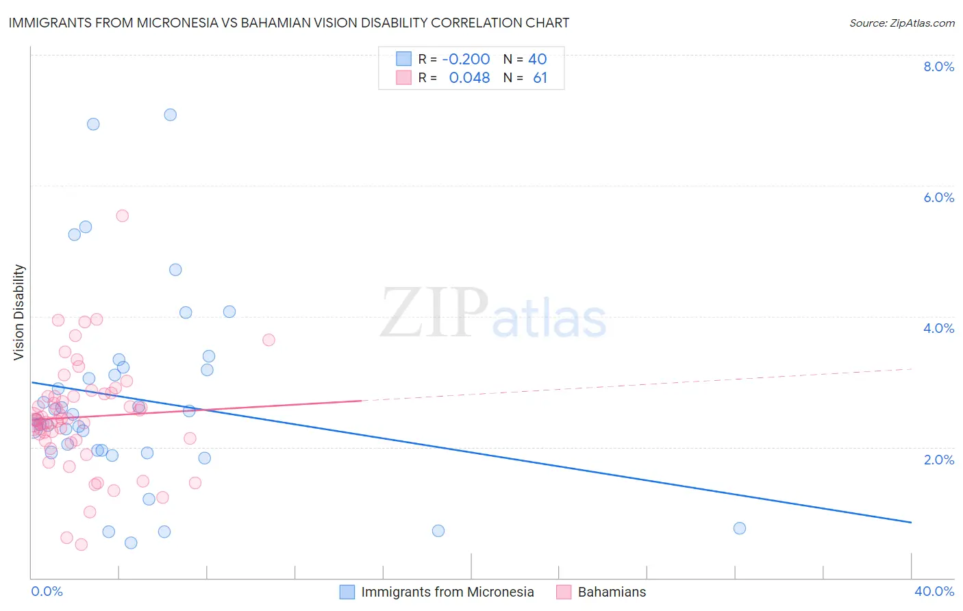 Immigrants from Micronesia vs Bahamian Vision Disability
