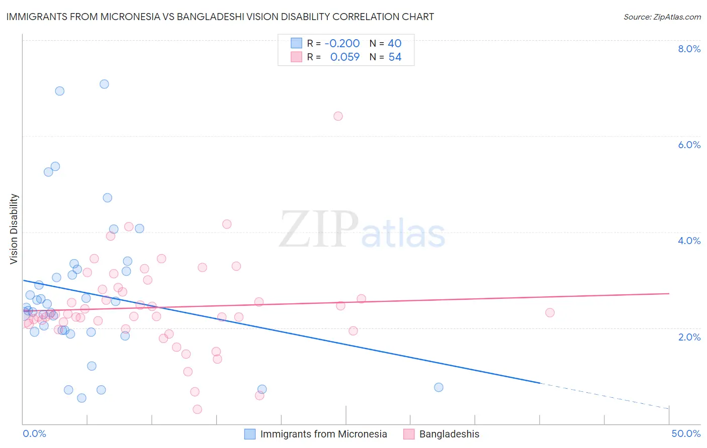 Immigrants from Micronesia vs Bangladeshi Vision Disability