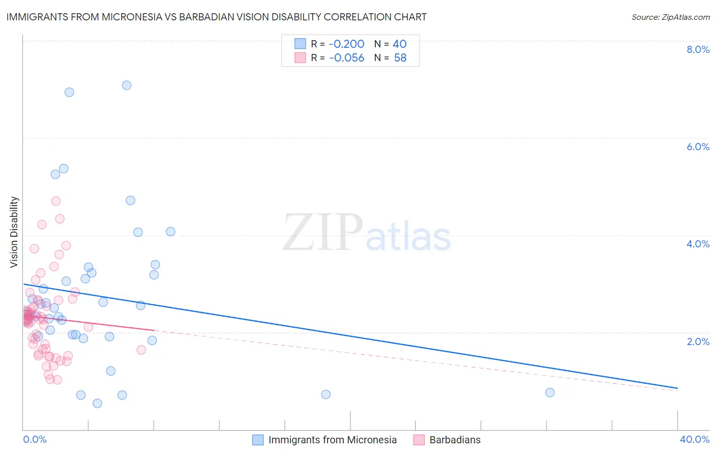 Immigrants from Micronesia vs Barbadian Vision Disability