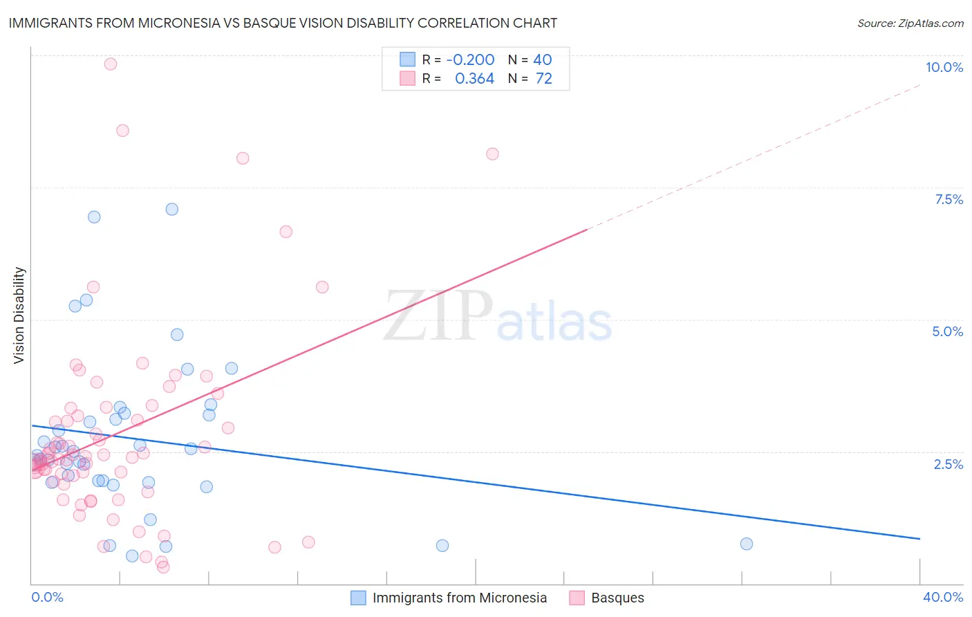 Immigrants from Micronesia vs Basque Vision Disability