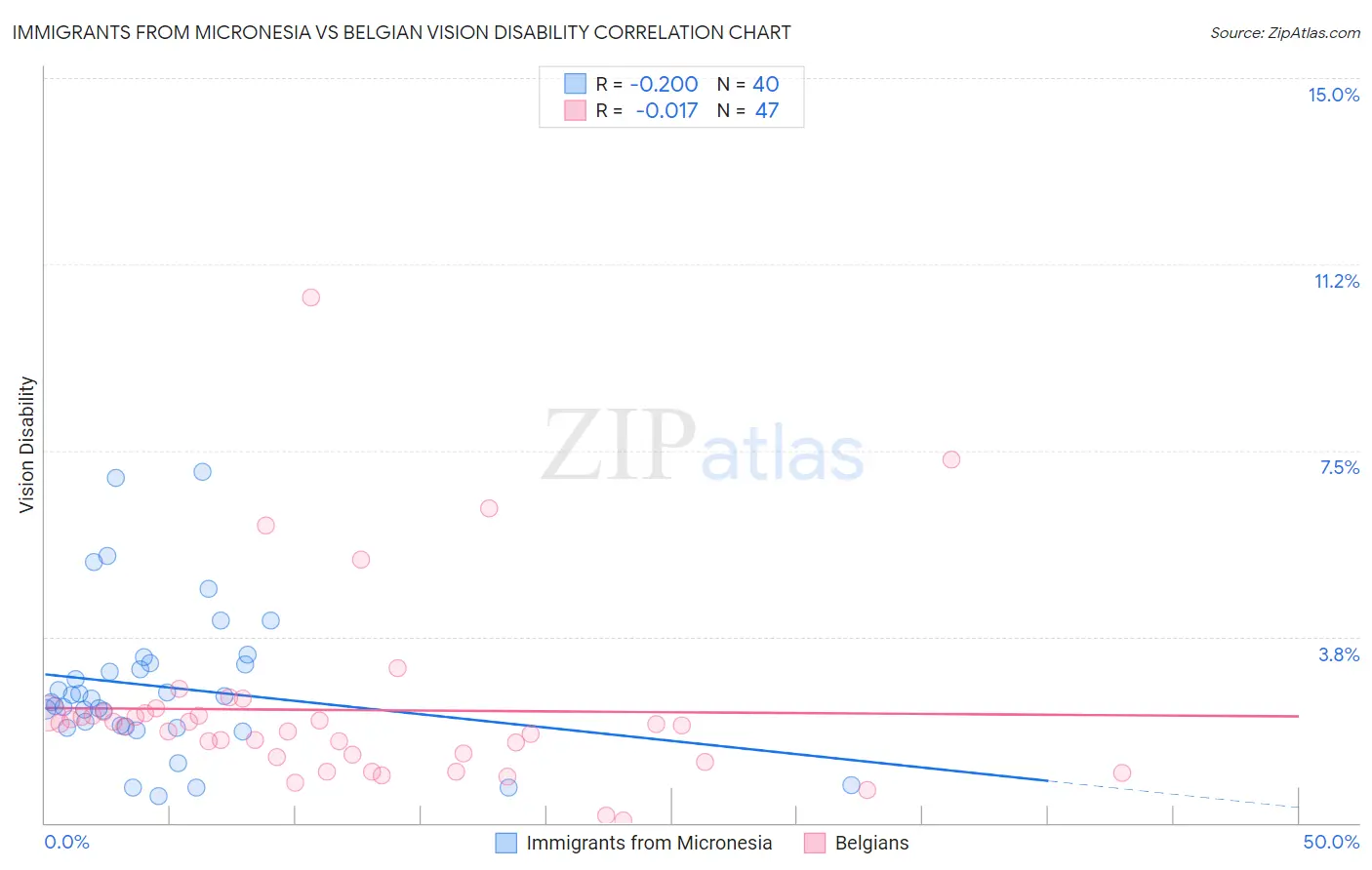 Immigrants from Micronesia vs Belgian Vision Disability