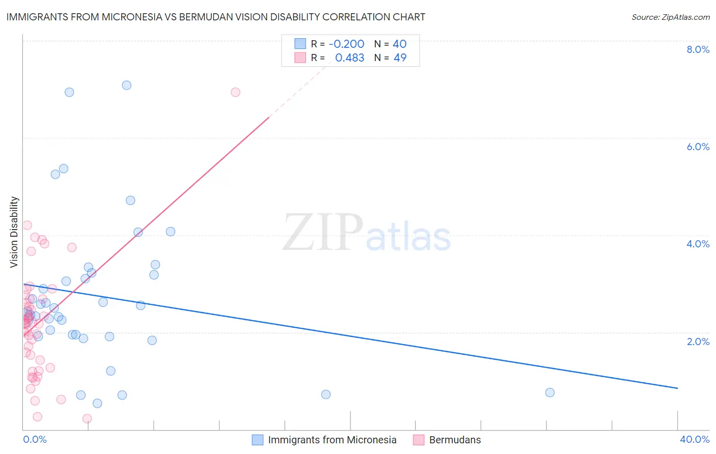 Immigrants from Micronesia vs Bermudan Vision Disability
