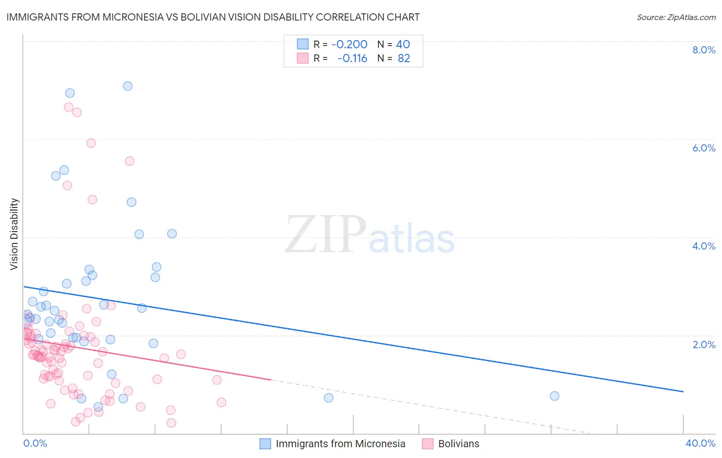 Immigrants from Micronesia vs Bolivian Vision Disability