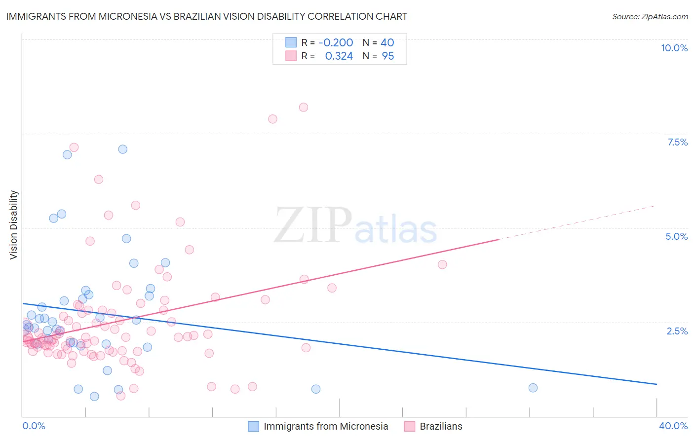 Immigrants from Micronesia vs Brazilian Vision Disability