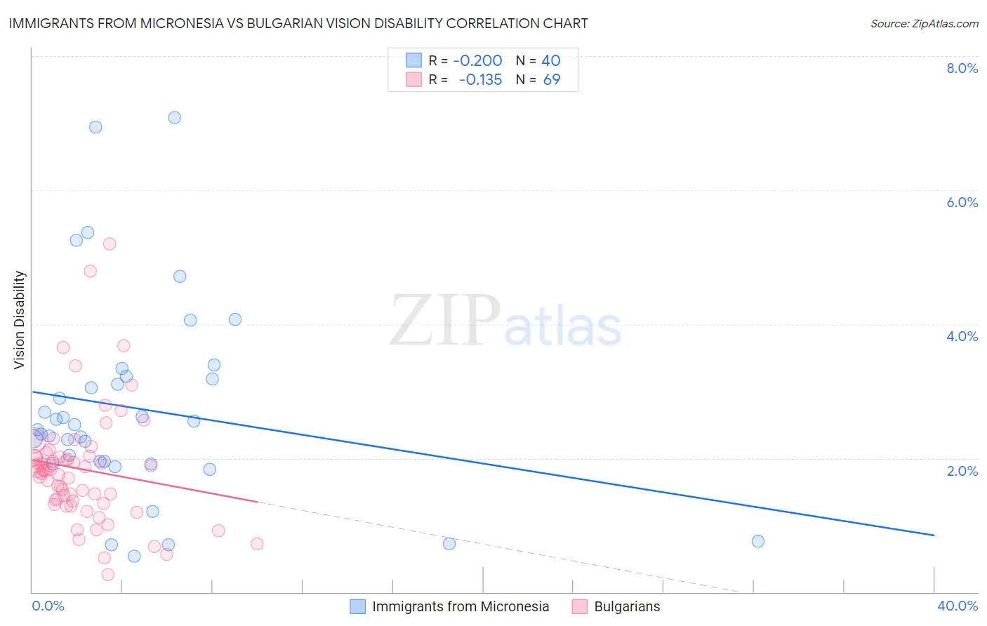 Immigrants from Micronesia vs Bulgarian Vision Disability
