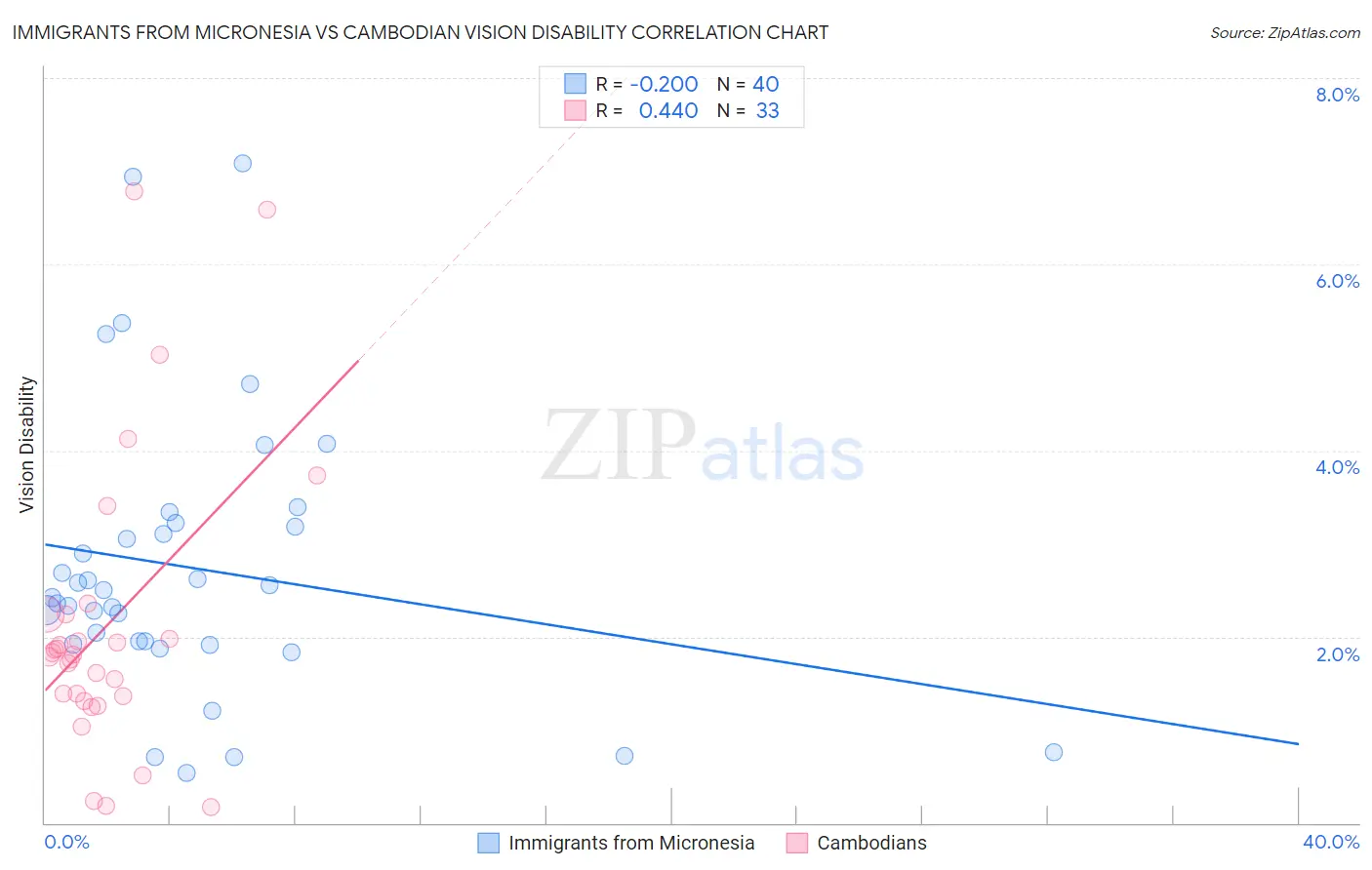 Immigrants from Micronesia vs Cambodian Vision Disability