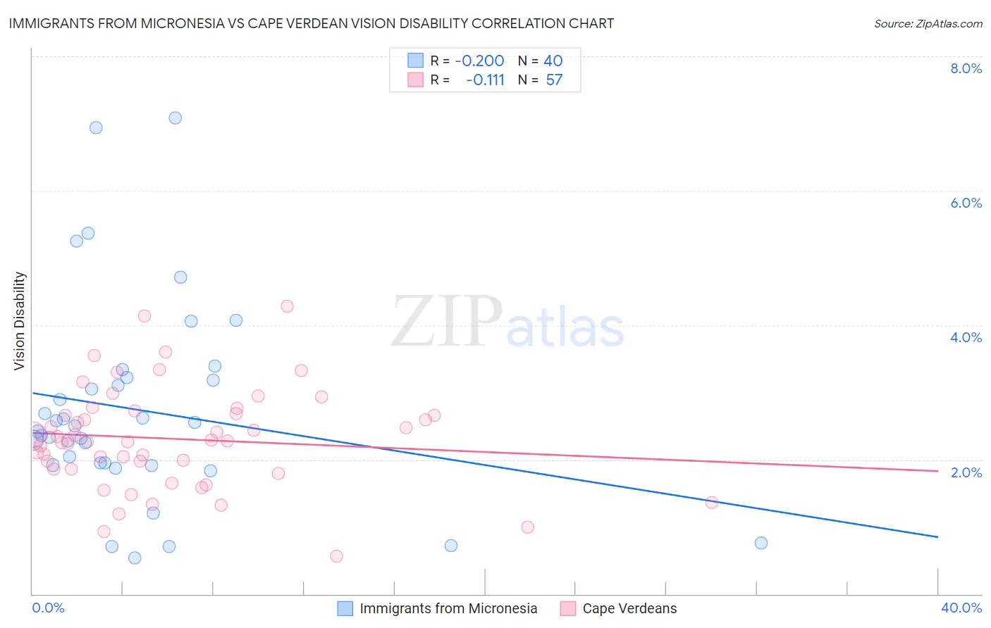 Immigrants from Micronesia vs Cape Verdean Vision Disability