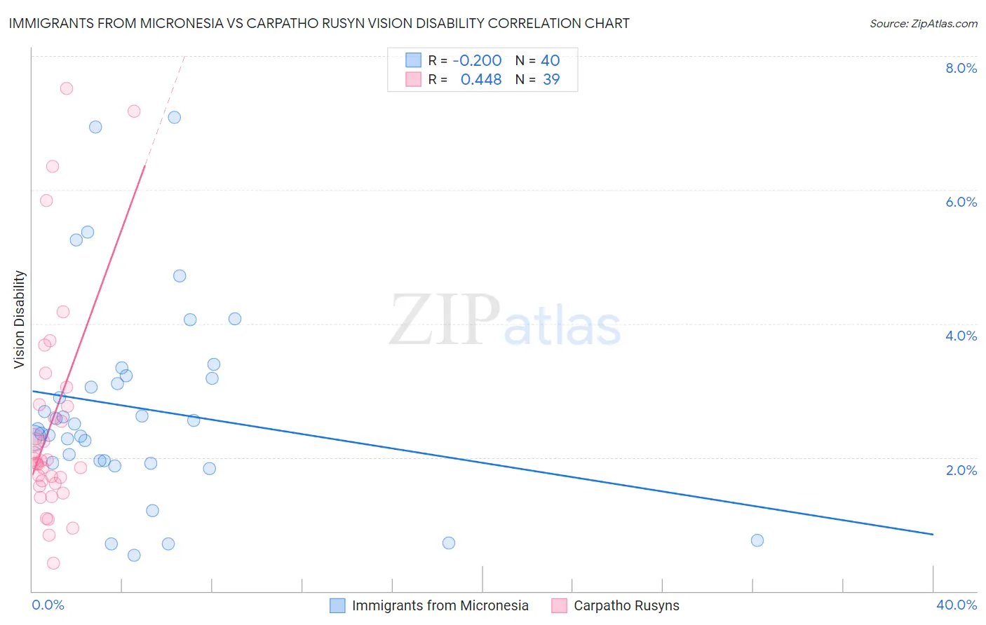 Immigrants from Micronesia vs Carpatho Rusyn Vision Disability