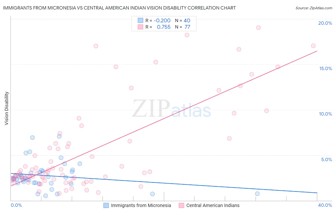 Immigrants from Micronesia vs Central American Indian Vision Disability